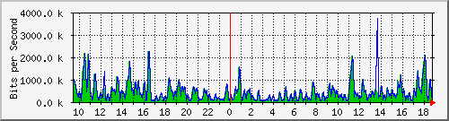 ht1-9300_gigabitethernet6_0_35 Traffic Graph