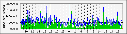 ht1-9300_gigabitethernet6_0_36 Traffic Graph