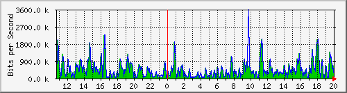ht1-9300_gigabitethernet6_0_37 Traffic Graph