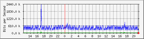 ht1-9300_gigabitethernet6_0_4 Traffic Graph