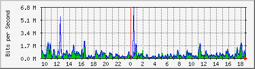 ht1-9300_gigabitethernet6_0_40 Traffic Graph