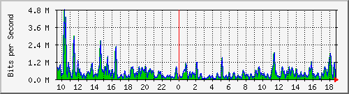 ht1-9300_gigabitethernet6_0_41 Traffic Graph