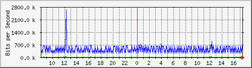 ht1-9300_gigabitethernet6_0_42 Traffic Graph