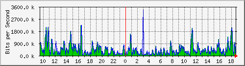 ht1-9300_gigabitethernet6_0_43 Traffic Graph