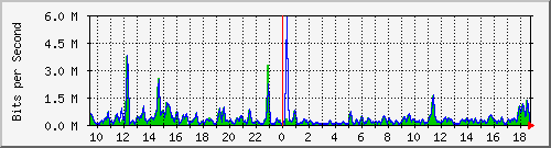 ht1-9300_gigabitethernet6_0_45 Traffic Graph