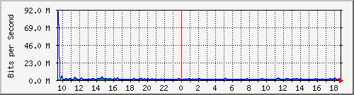 ht1-9300_gigabitethernet6_0_5 Traffic Graph
