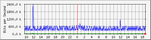 ht1-9300_gigabitethernet6_0_6 Traffic Graph