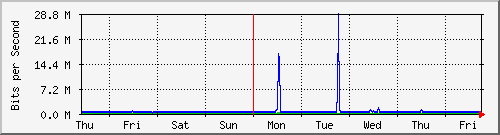 week