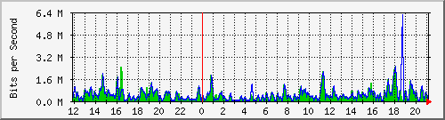 ht1-9300_gigabitethernet6_0_7 Traffic Graph