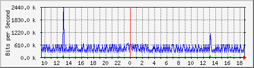 ht1-9300_gigabitethernet6_0_8 Traffic Graph