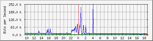 ht1-9300_gigabitethernet7_0_10 Traffic Graph