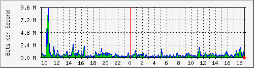 ht1-9300_gigabitethernet7_0_11 Traffic Graph