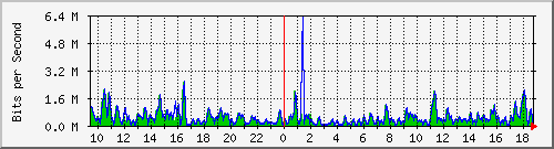 ht1-9300_gigabitethernet7_0_19 Traffic Graph