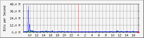 ht1-9300_gigabitethernet7_0_2 Traffic Graph