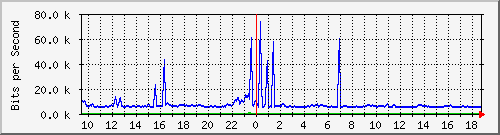 ht1-9300_gigabitethernet7_0_24 Traffic Graph