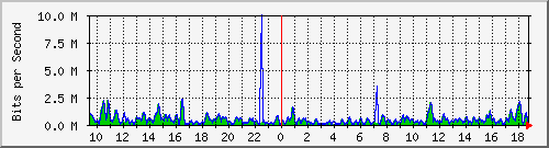 ht1-9300_gigabitethernet7_0_25 Traffic Graph