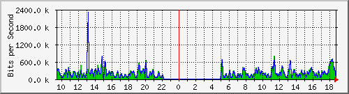ht1-9300_gigabitethernet7_0_26 Traffic Graph