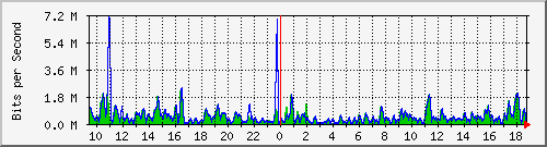 ht1-9300_gigabitethernet7_0_27 Traffic Graph