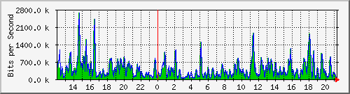 ht1-9300_gigabitethernet7_0_28 Traffic Graph