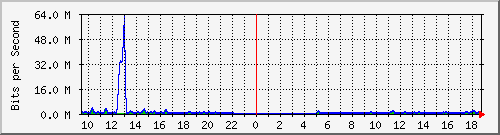 ht1-9300_gigabitethernet7_0_34 Traffic Graph