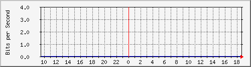 ht1-9300_gigabitethernet7_0_35 Traffic Graph