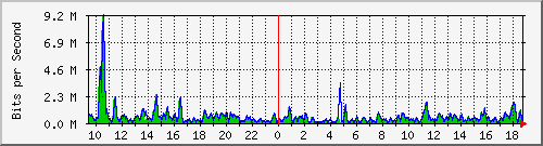 ht1-9300_gigabitethernet7_0_36 Traffic Graph