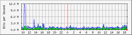 ht1-9300_gigabitethernet7_0_39 Traffic Graph