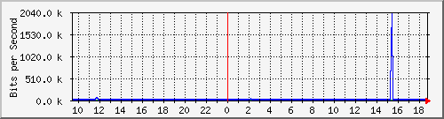 ht1-9300_gigabitethernet7_0_42 Traffic Graph