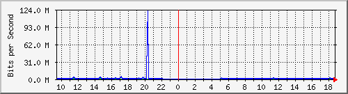 ht1-9300_gigabitethernet7_0_43 Traffic Graph