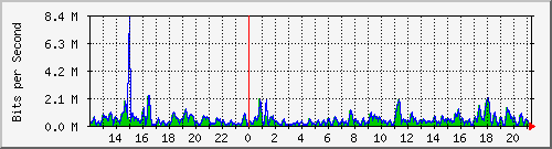 ht1-9300_gigabitethernet7_0_44 Traffic Graph