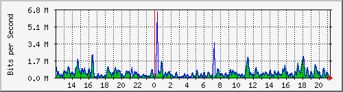 ht1-9300_gigabitethernet7_0_45 Traffic Graph