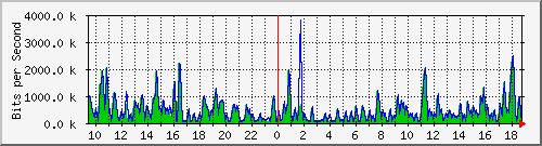 ht1-9300_gigabitethernet7_0_46 Traffic Graph