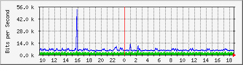 ht1-9300_gigabitethernet7_0_47 Traffic Graph
