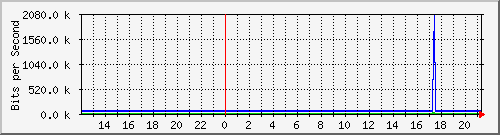 ht1-9300_gigabitethernet7_0_48 Traffic Graph