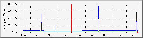 week