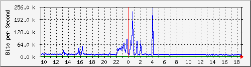 ht1-9300_gigabitethernet7_0_8 Traffic Graph