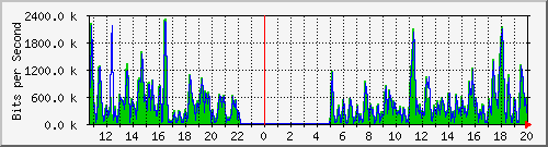 ht1-9300_gigabitethernet7_0_9 Traffic Graph