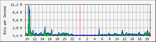 ht1-9300_gigabitethernet8_0_1 Traffic Graph