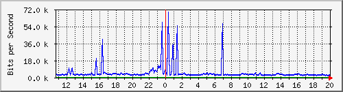 ht1-9300_gigabitethernet8_0_11 Traffic Graph