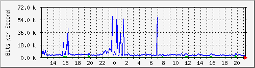ht1-9300_gigabitethernet8_0_12 Traffic Graph
