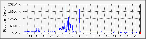 ht1-9300_gigabitethernet8_0_14 Traffic Graph