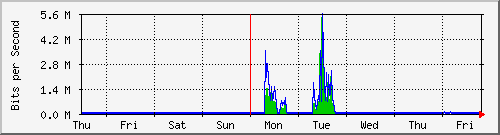 week