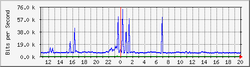 ht1-9300_gigabitethernet8_0_17 Traffic Graph