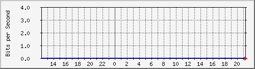 ht1-9300_gigabitethernet8_0_24 Traffic Graph