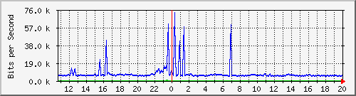 ht1-9300_gigabitethernet8_0_27 Traffic Graph
