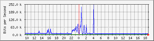 ht1-9300_gigabitethernet8_0_29 Traffic Graph