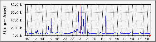 ht1-9300_gigabitethernet8_0_35 Traffic Graph