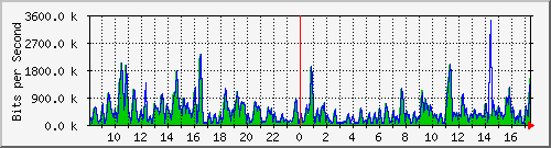ht1-9300_gigabitethernet8_0_36 Traffic Graph