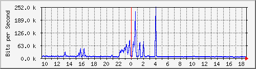 ht1-9300_gigabitethernet8_0_38 Traffic Graph