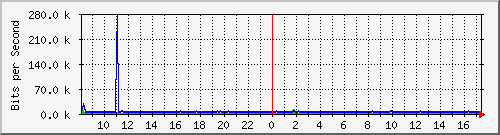 ht1-9300_gigabitethernet8_0_42 Traffic Graph